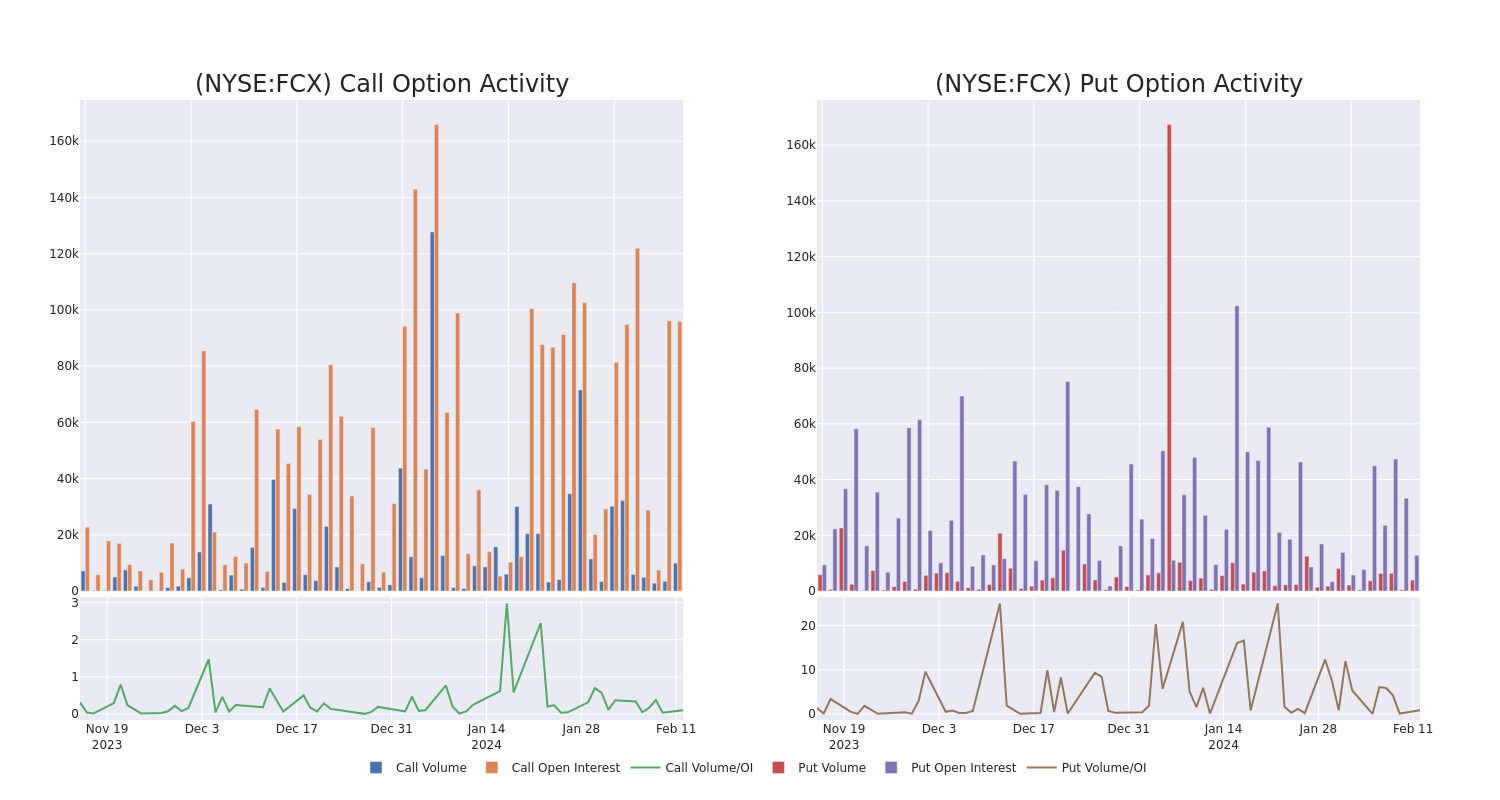 Options Call Chart