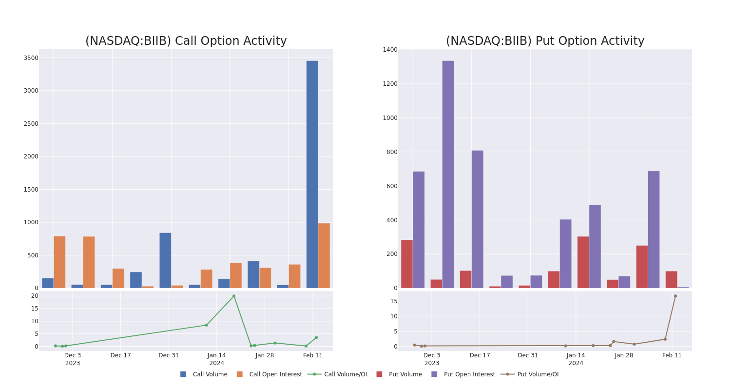 Options Call Chart