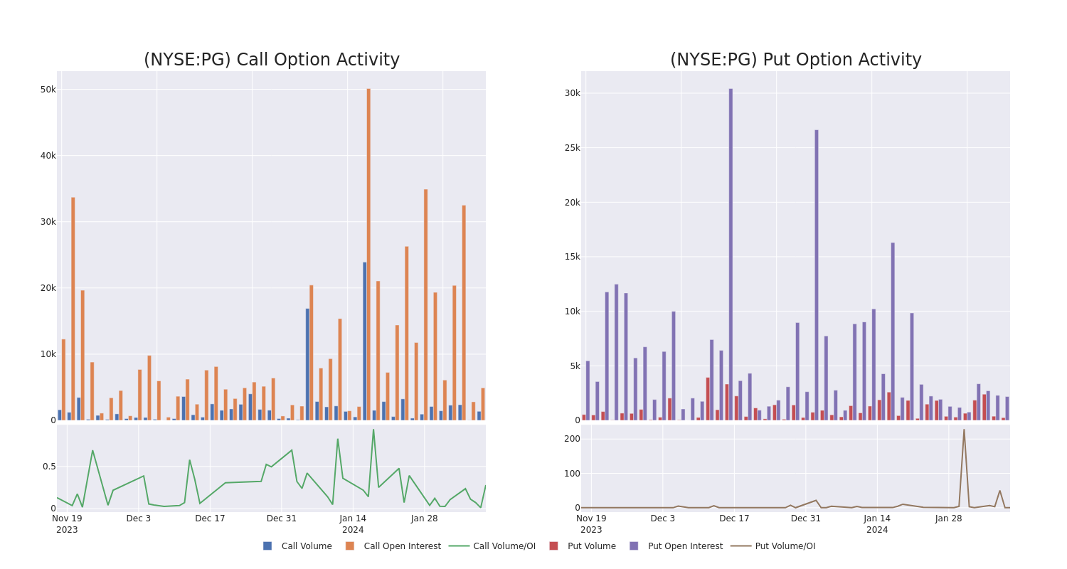 Options Call Chart