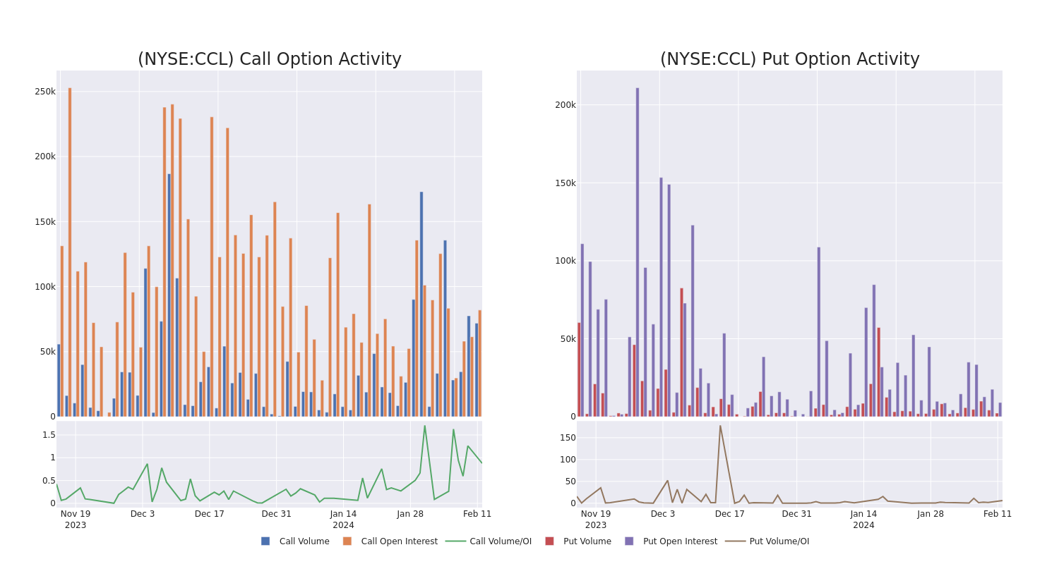 Options Call Chart