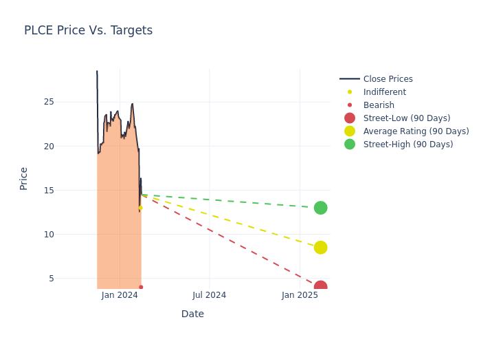 price target chart