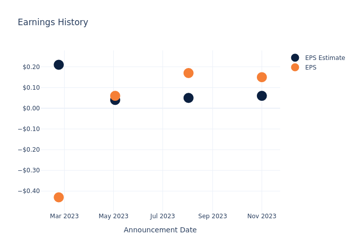 eps graph