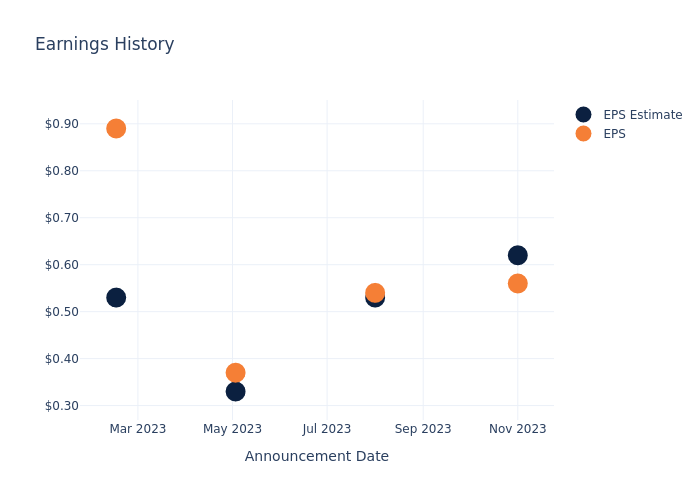 eps graph