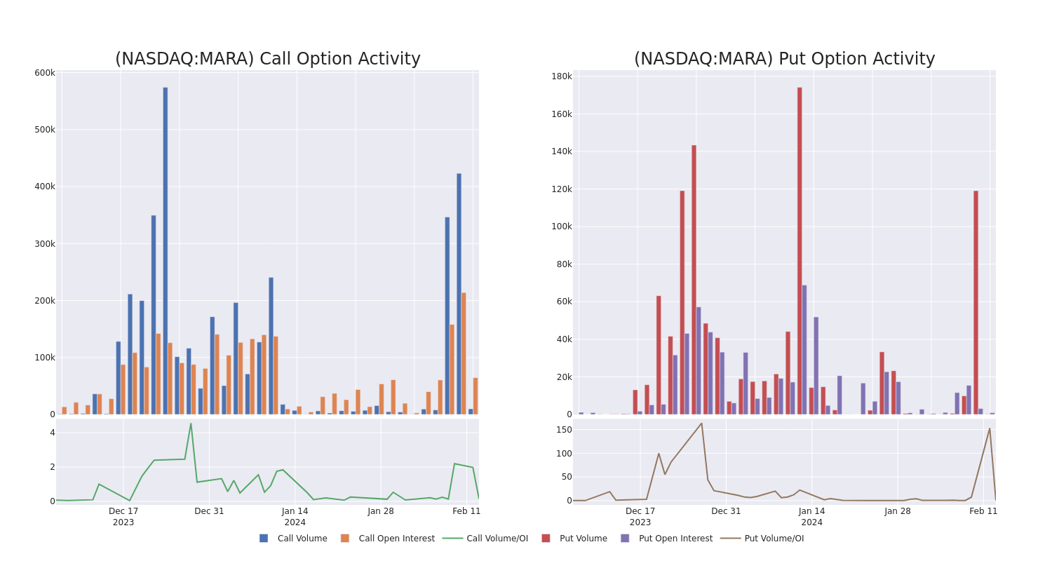 Options Call Chart