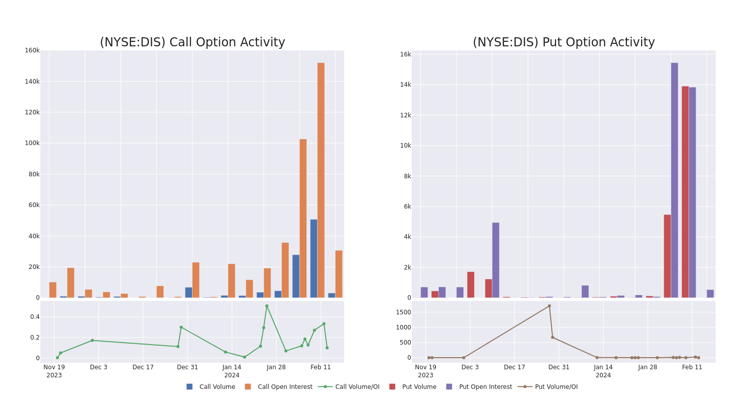 Options Call Chart