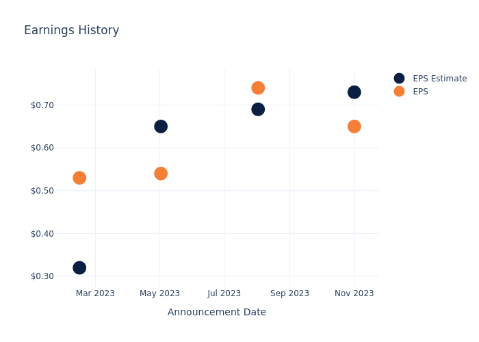 eps graph