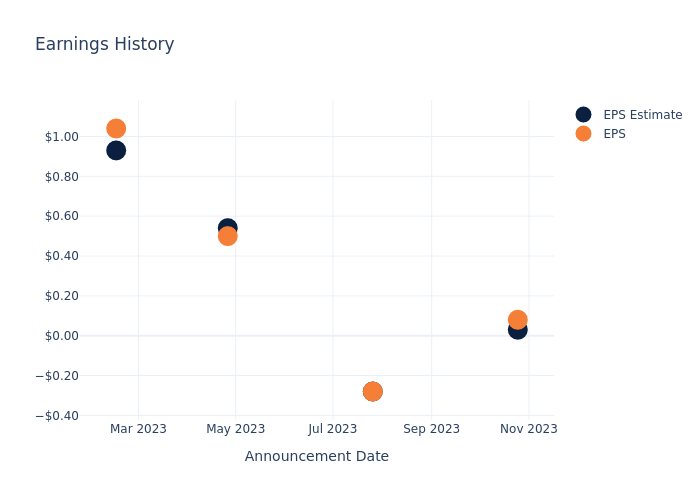 eps graph