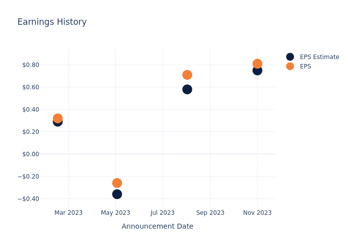 eps graph