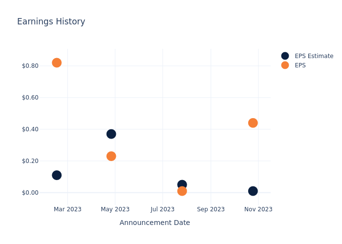 eps graph