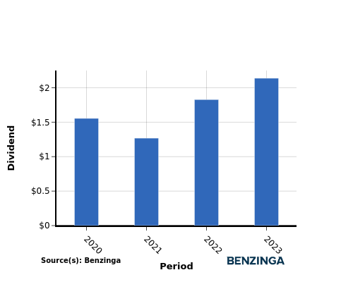 dividend chart graph