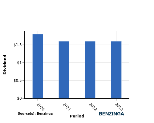 dividend chart graph