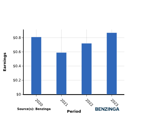 earning chart graph