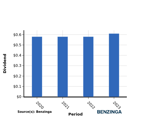 dividend chart graph