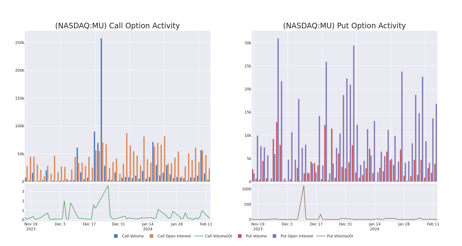 Options Call Chart