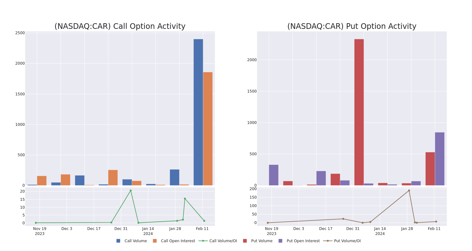 Options Call Chart