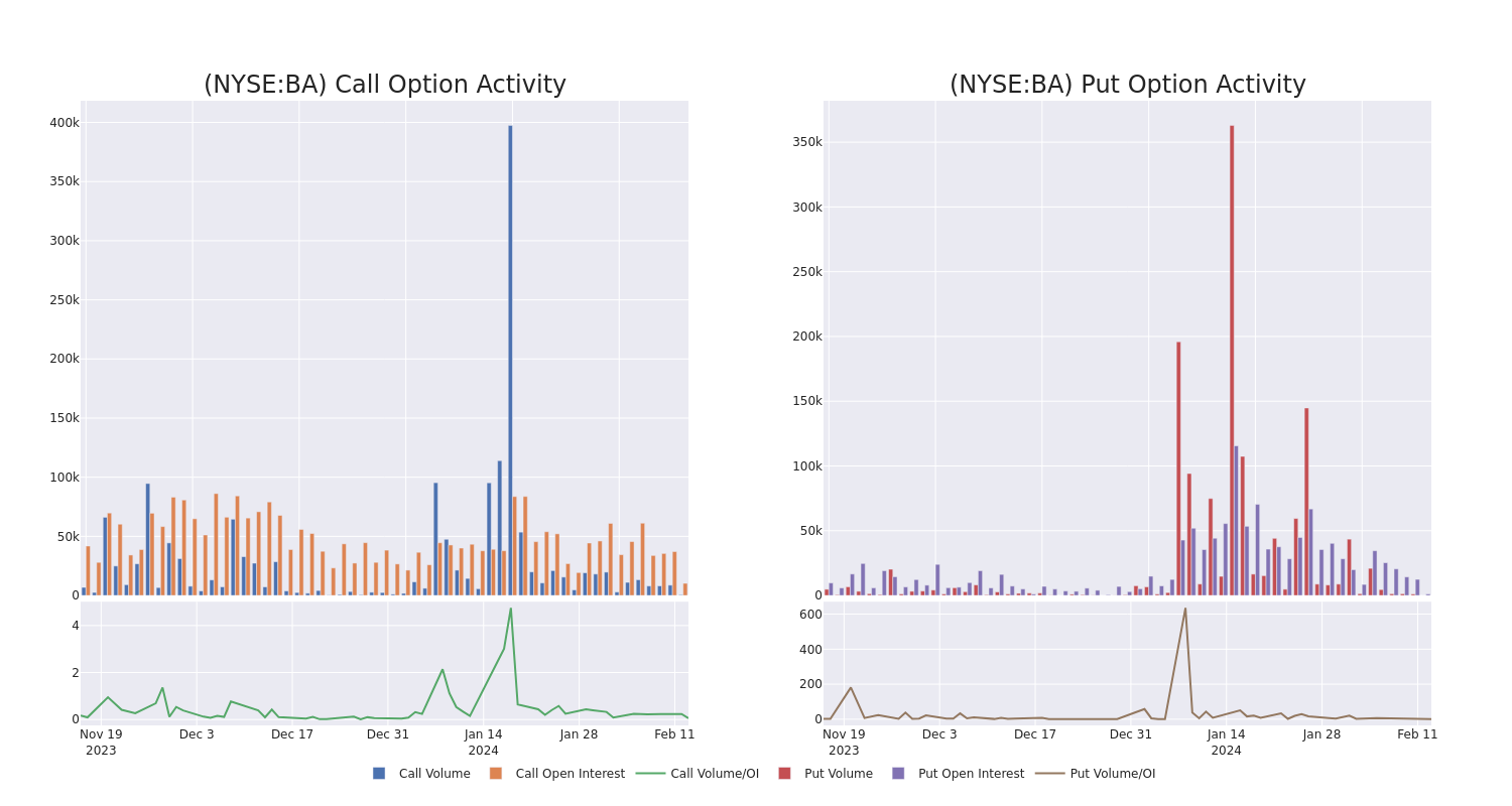 Options Call Chart