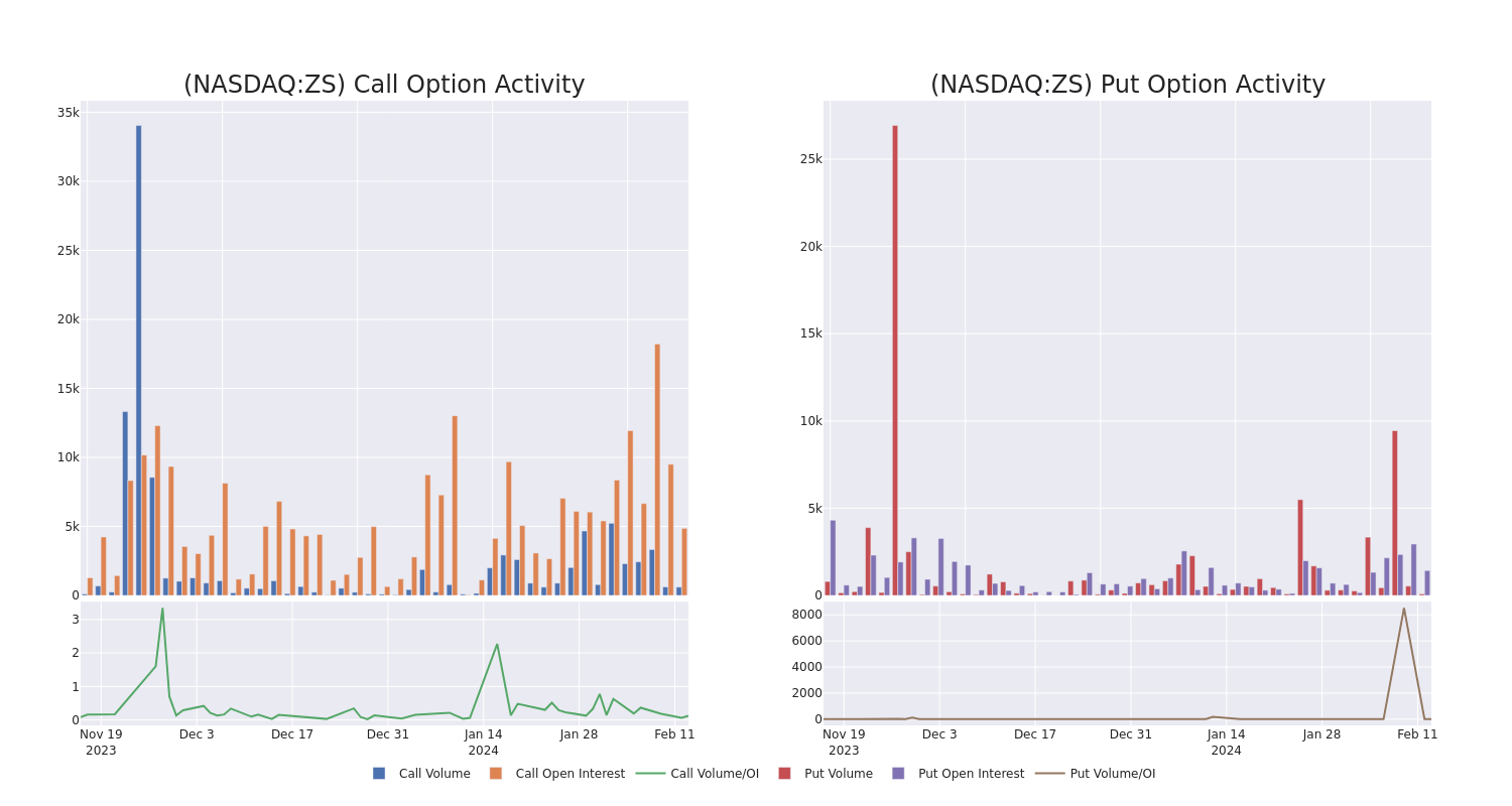 Options Call Chart