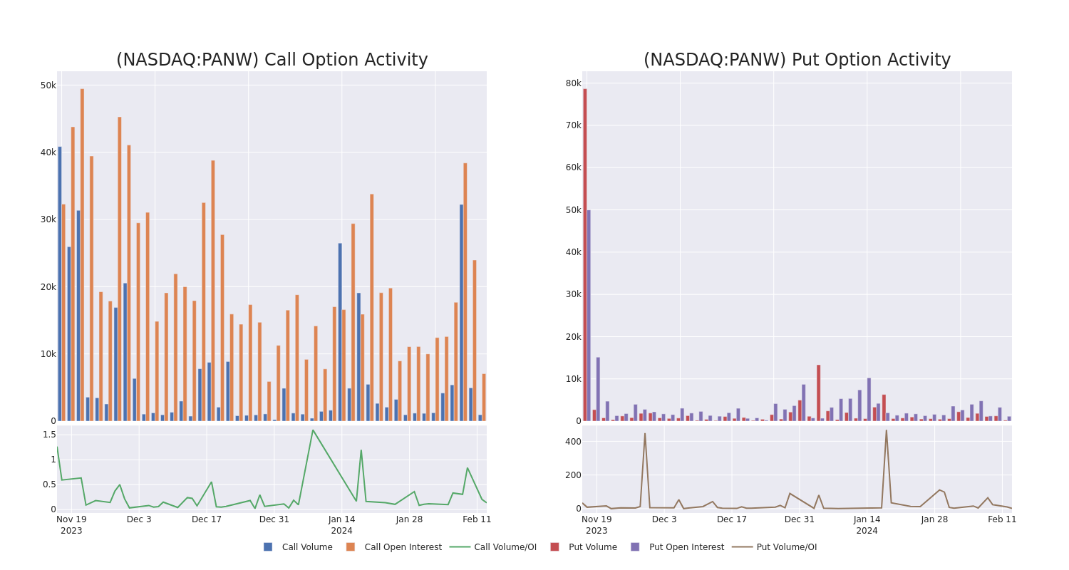 Options Call Chart