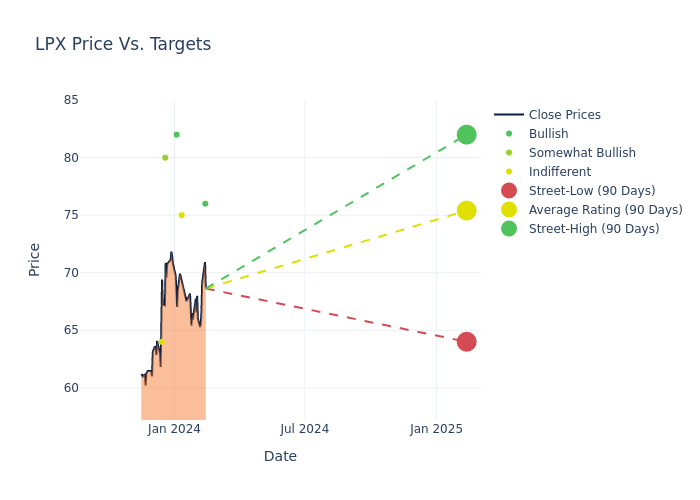 price target chart