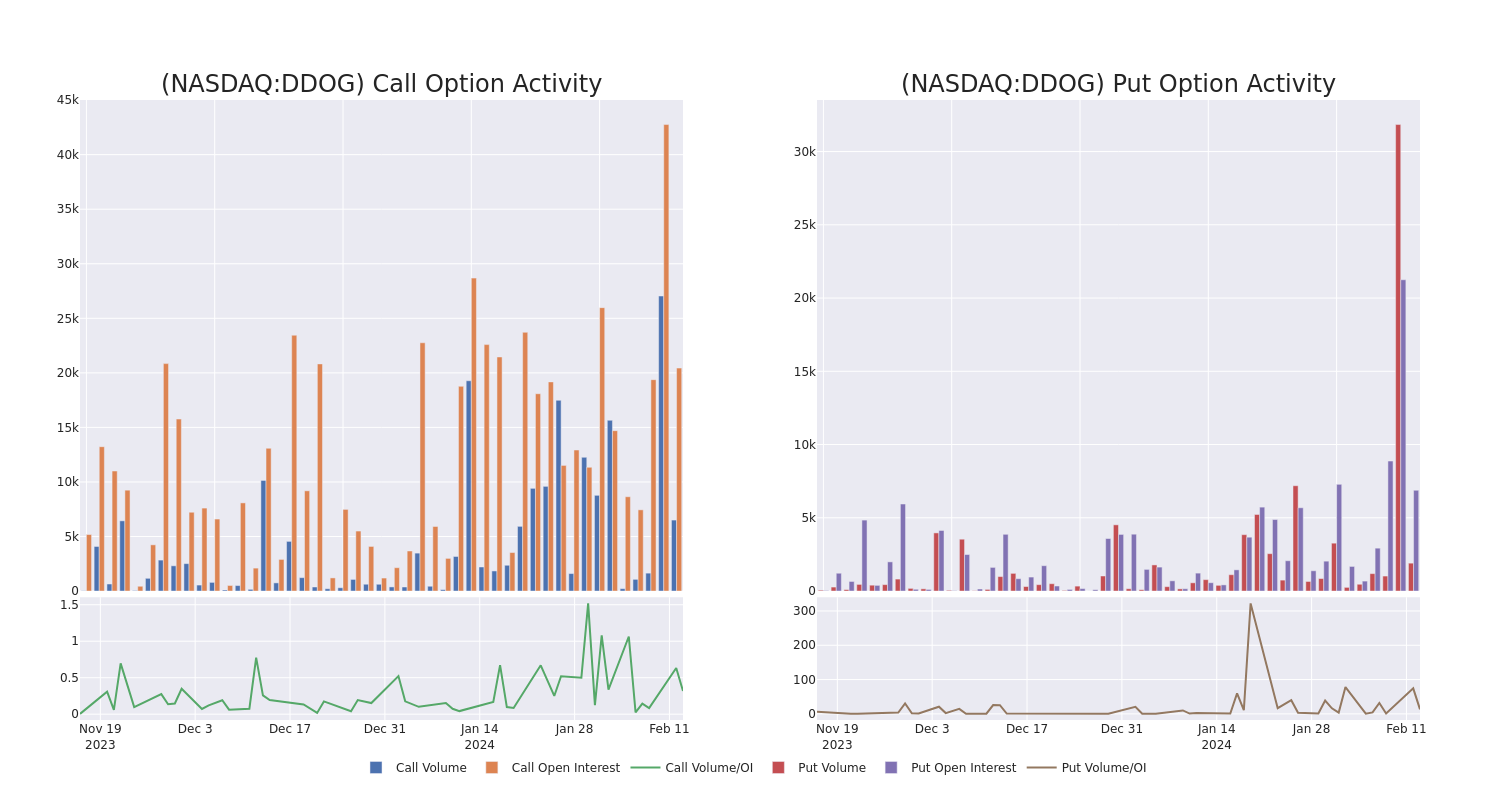 Options Call Chart