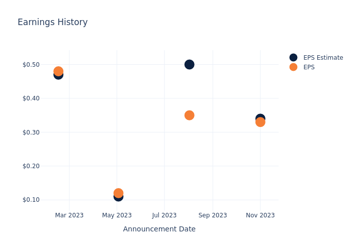 eps graph