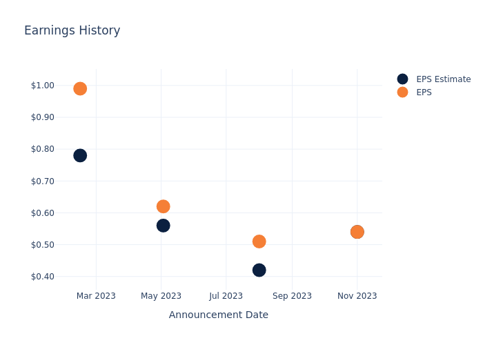 eps graph