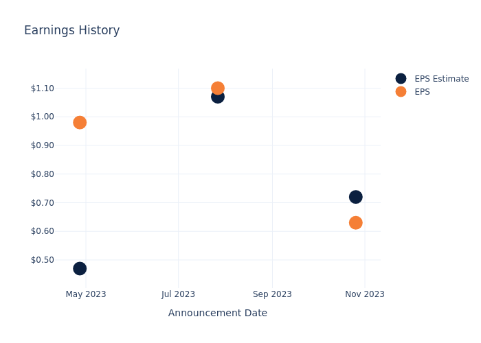 eps graph