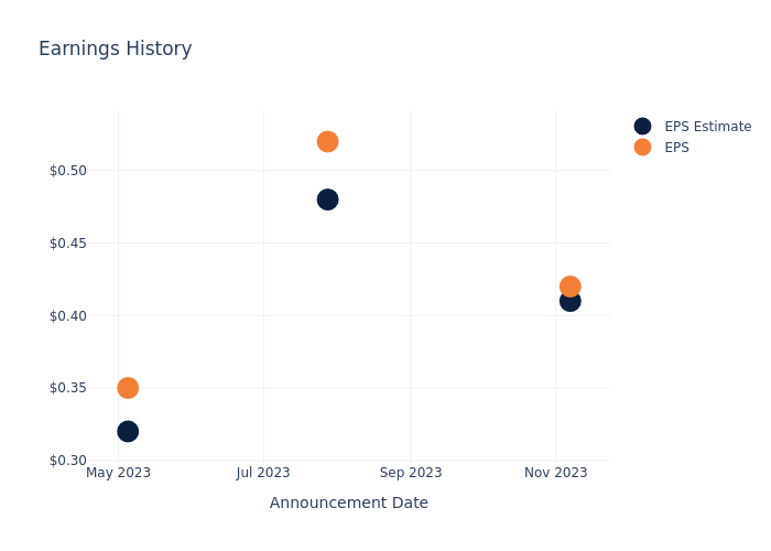 eps graph