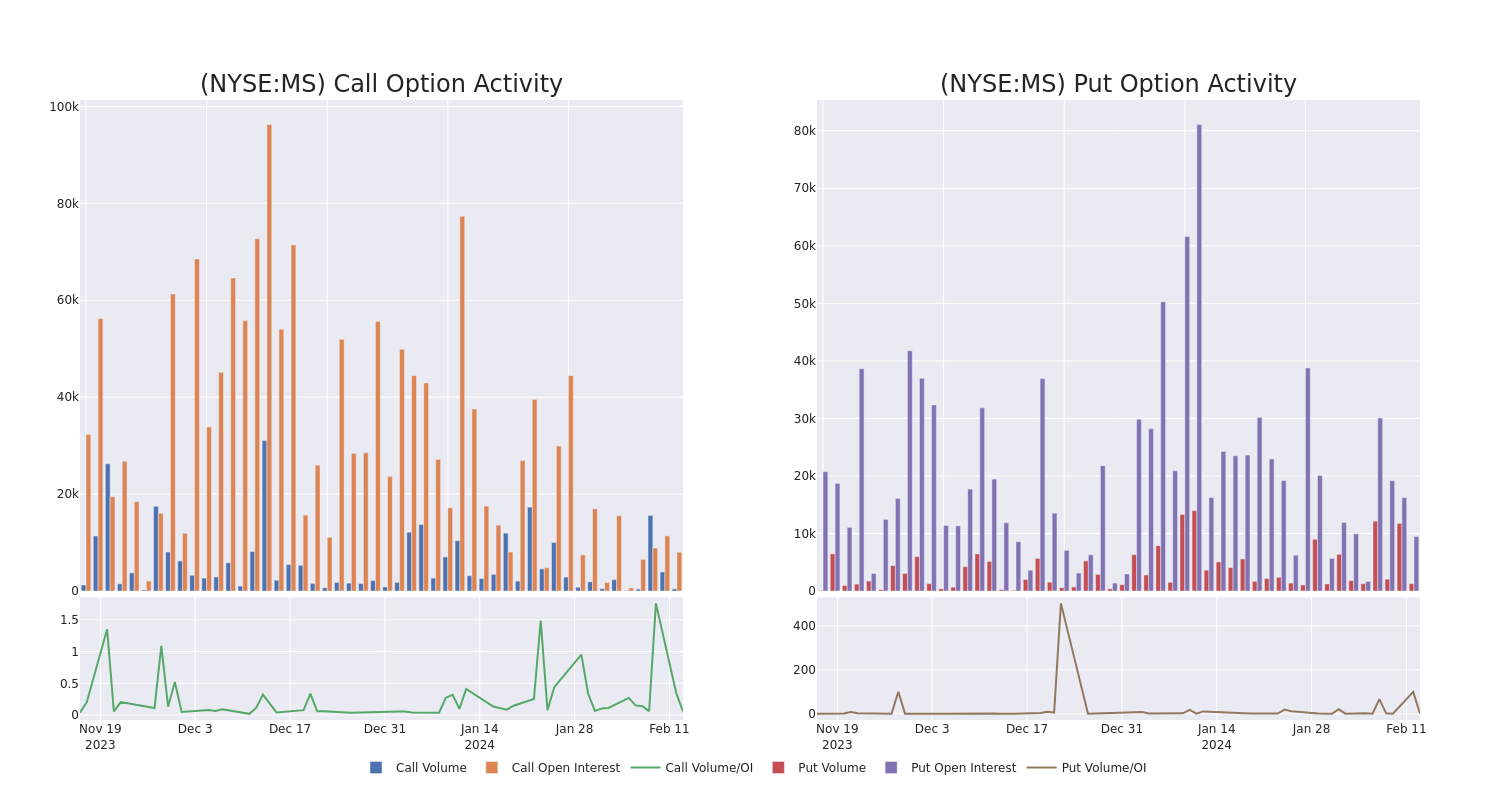 Options Call Chart