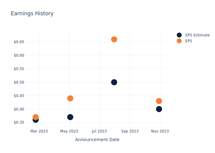 eps graph