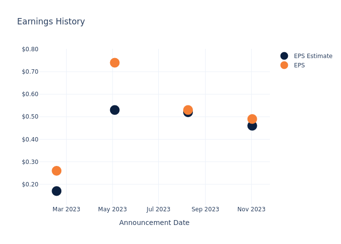 eps graph