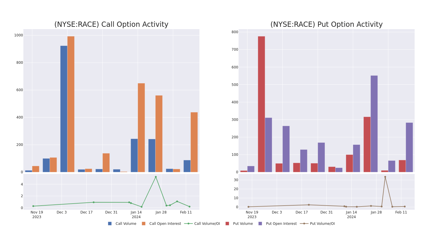 Options Call Chart