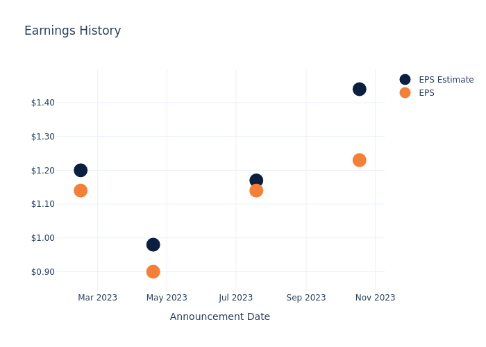 eps graph