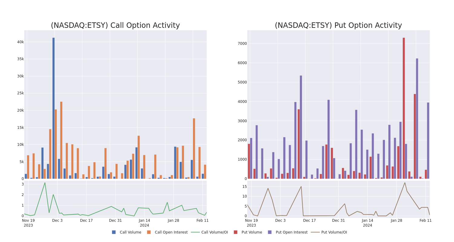 Options Call Chart