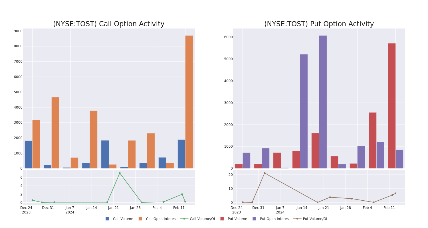 Options Call Chart