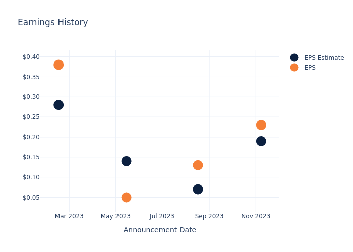 eps graph