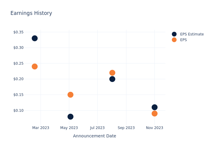 eps graph