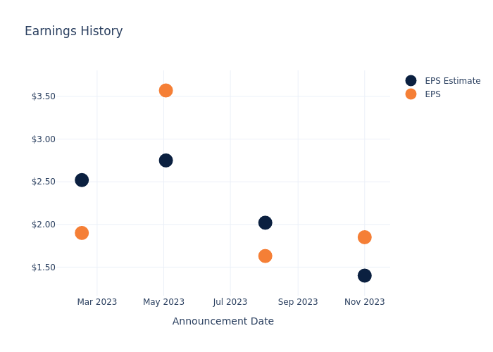 eps graph