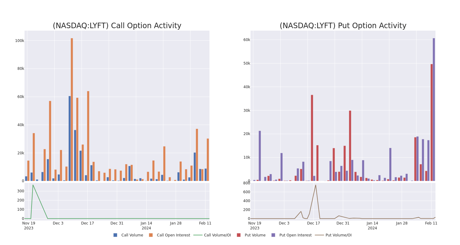 Options Call Chart