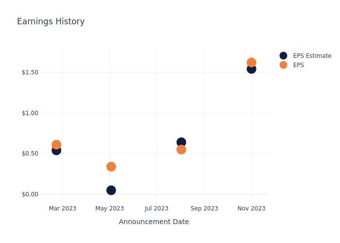 eps graph