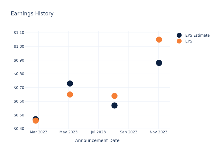 eps graph