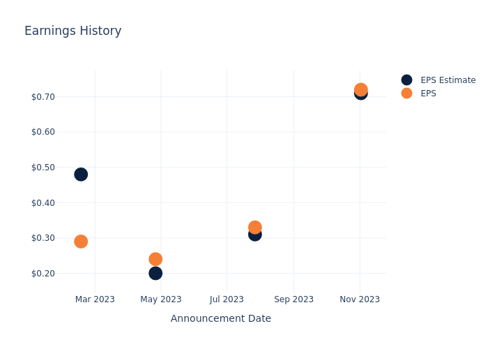 eps graph