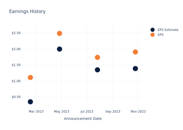 eps graph