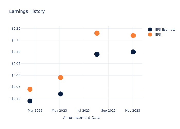 eps graph