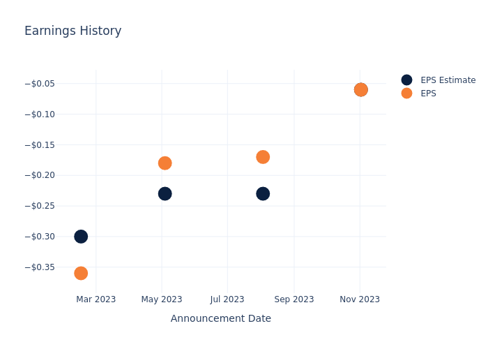 eps graph