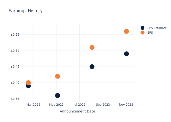 eps graph