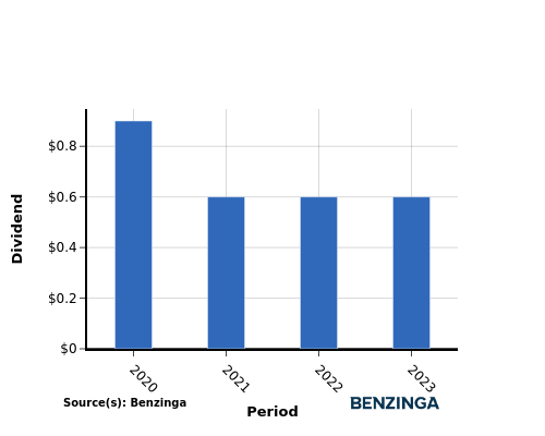 dividend chart graph