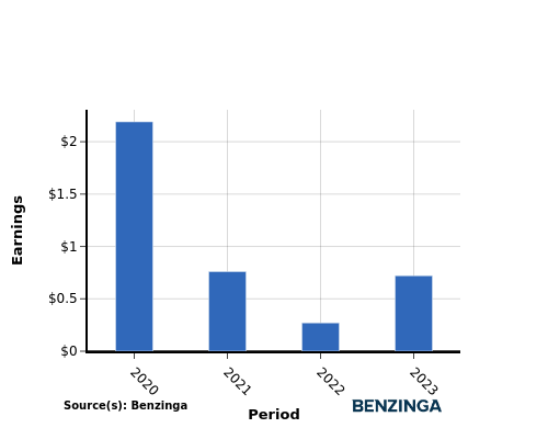 earning chart graph