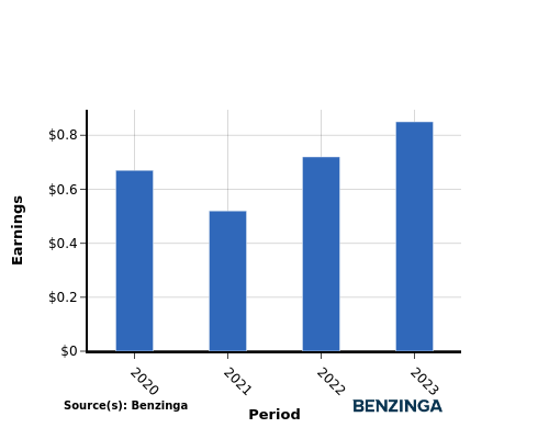 earning chart graph