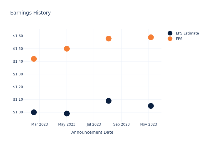 eps graph